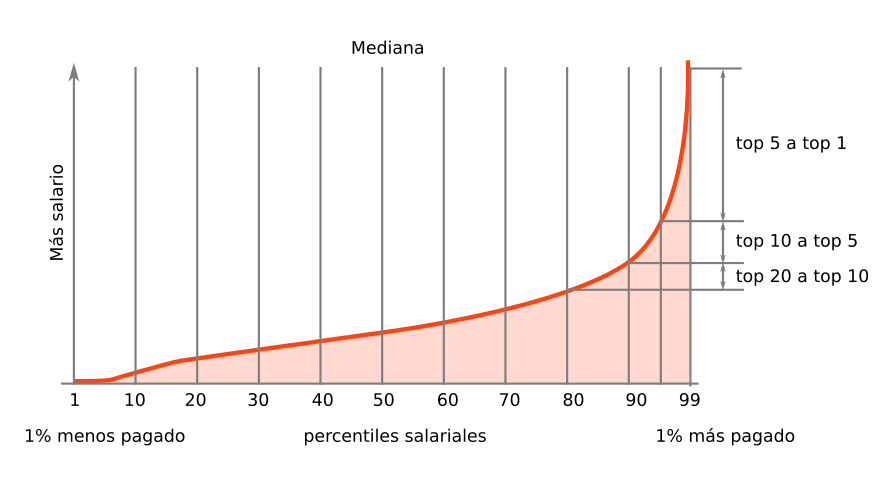 Gráfico de distribución salarial por percentiles