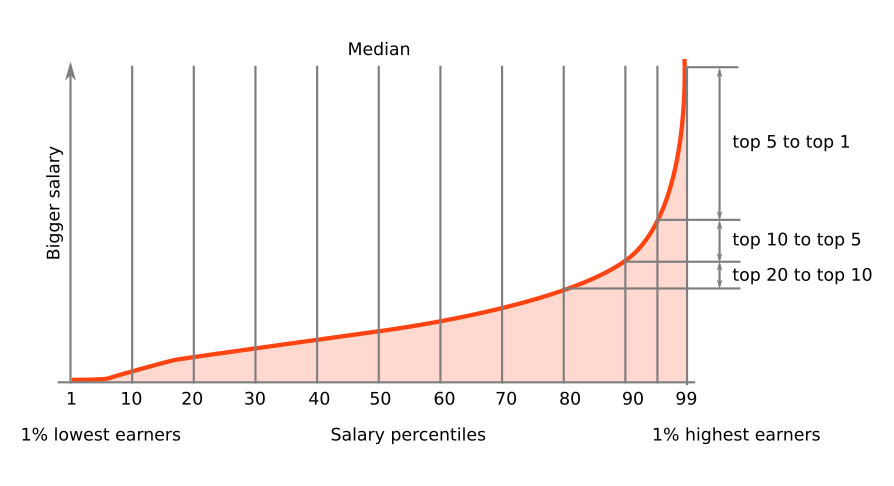 Salary distribution chart by percentiles