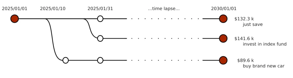 life tracks for the example