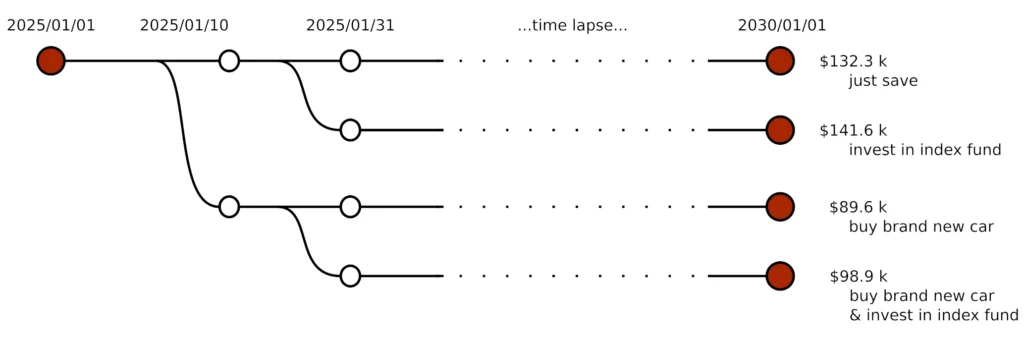 life tracks for the example